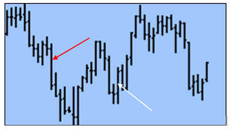 Joe Ross asks do you know why someone sold at the red arrow and someone bought at the white arrow